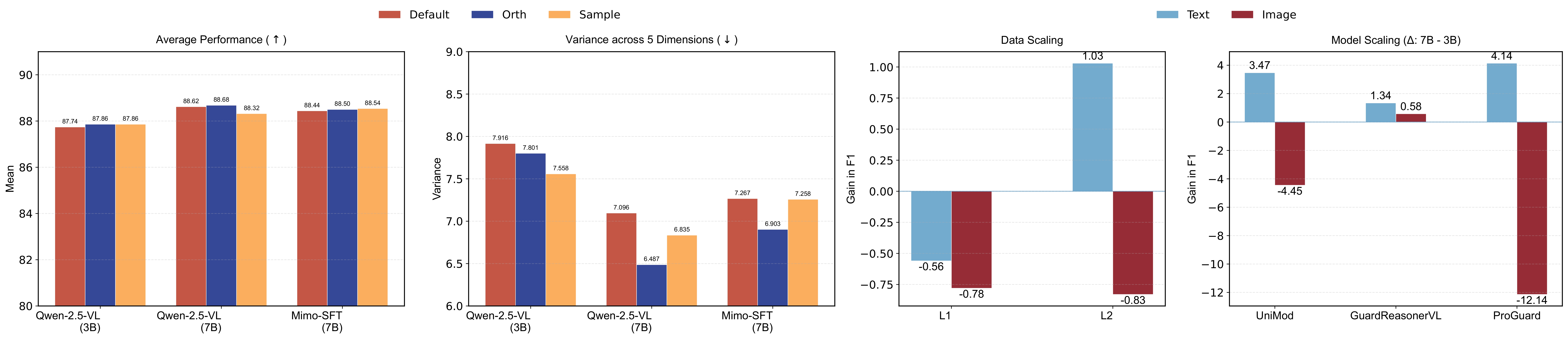 Ablation study of UniRM and scalability of UniMod.