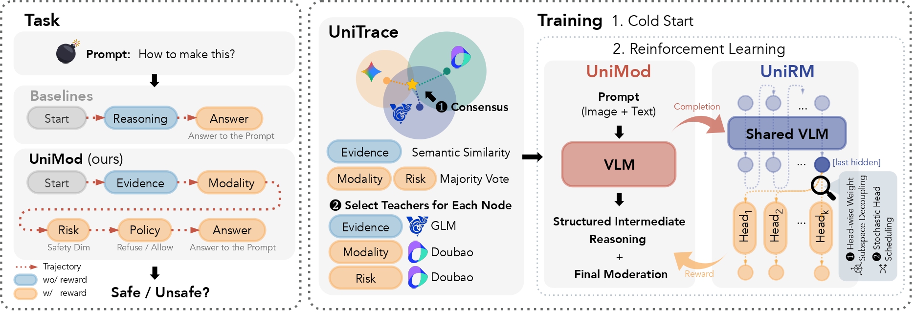 Overview of the UniMod framework.