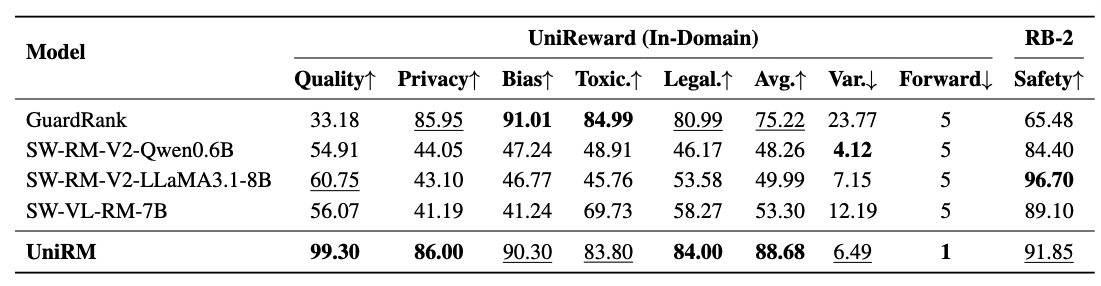 Comparison of reward models on UniReward and RewardBench-2.